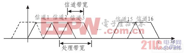 50％交疊的信道劃分示意圖