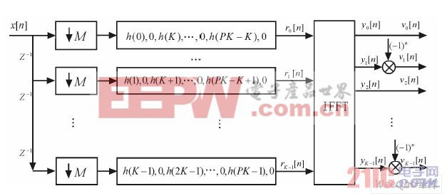 高速高效數(shù)字信道化接收機(jī)結(jié)構(gòu)圖