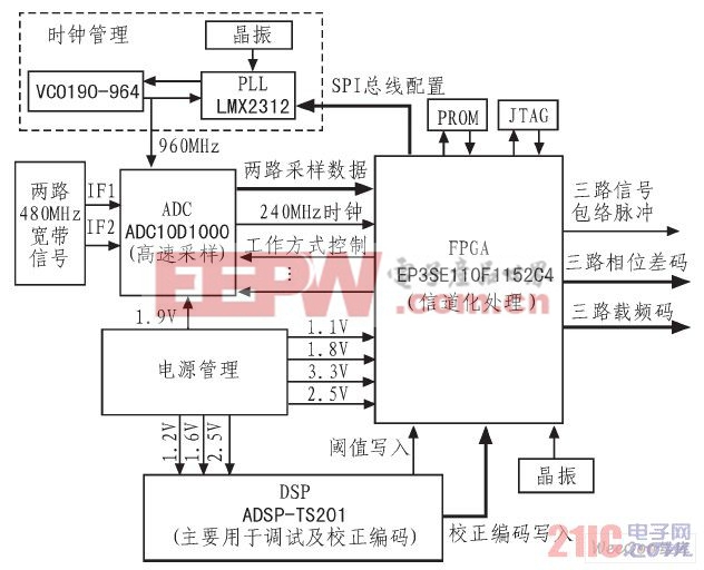 系統(tǒng)的硬件設(shè)計框圖