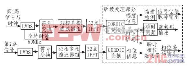 FPGA內(nèi)部處理模塊框圖