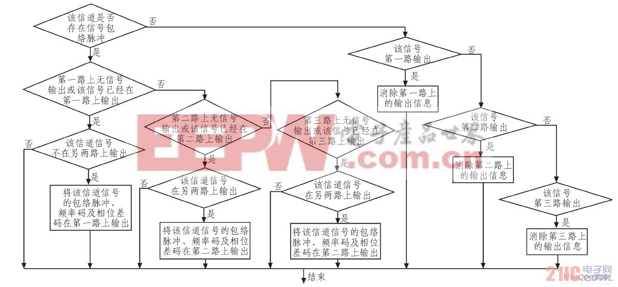 輸出的判斷邏輯流程圖