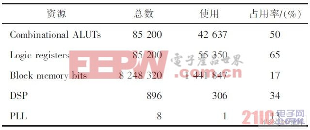 FPGA芯片各項資源消耗情況