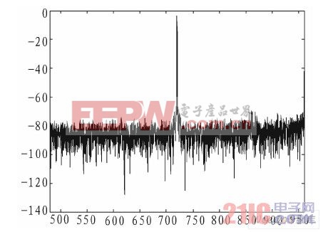 A/D輸出720MHZ信號(hào)頻譜圖
