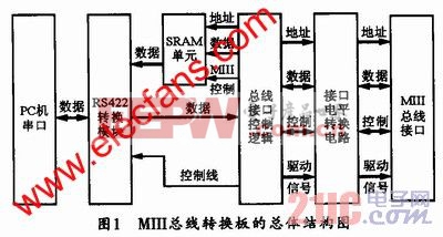 MIII总线转换板的总体结构 www.elecfans.com