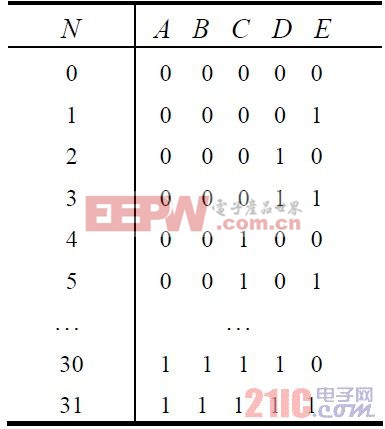 表2 計(jì)數(shù)值與各觸發(fā)器當(dāng)前值的關(guān)系