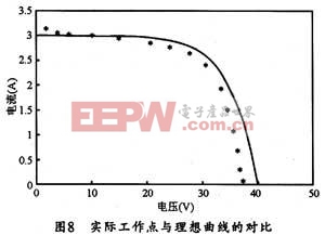 多點(diǎn)仿真結(jié)果