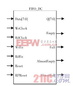 图4 可配置FIFO 控制器IP 软核框图