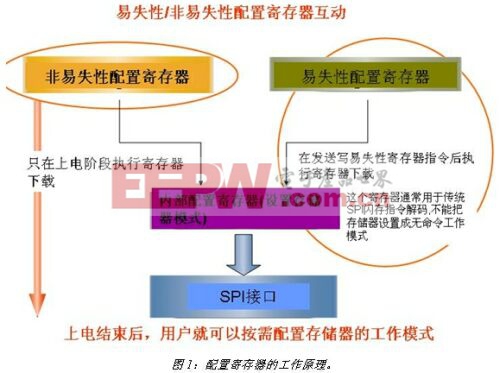 非易失性存儲器的可配置性