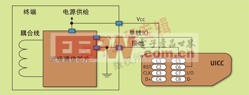 圖2 近場通信芯片-UICC物理連接