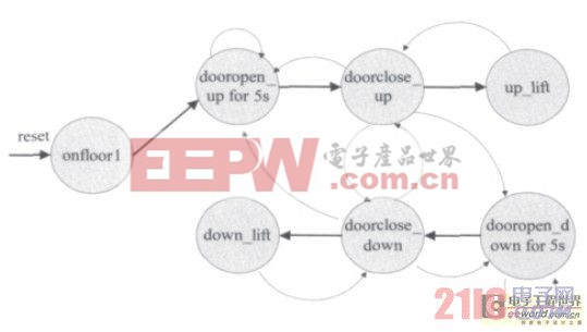 圖2 電梯控制器狀態(tài)轉(zhuǎn)換圖