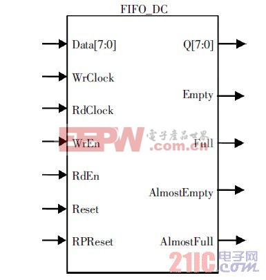 图4 可配置FIFO 控制器IP 软核框图