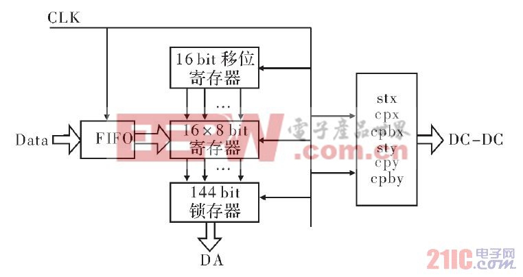 图3 FPGA 控制器结构框图