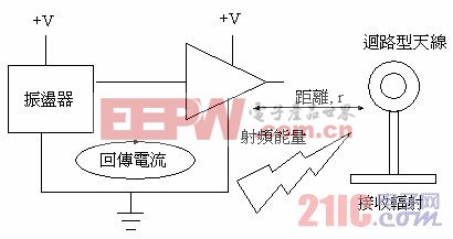 磁场射频传送