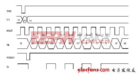 用FPGA器件實(shí)現(xiàn)UART核心功能的一種方法