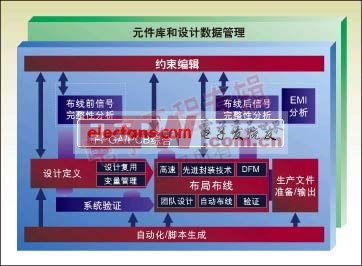 圖1：從前端到后端的一個典型集成系統(tǒng)設(shè)計流。