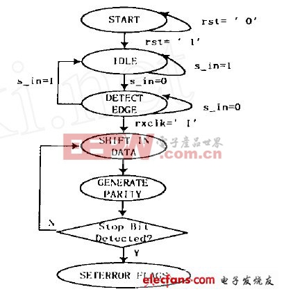 圖3 接收邏輯的流程