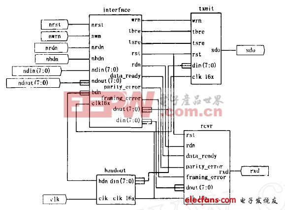 圖5 UART 總體電路圖