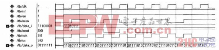 圖5 SPI 模塊的仿真波形