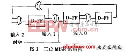 三位MISR的結(jié)構(gòu)