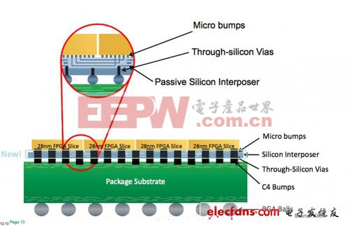 賽靈思的FPGA 3D堆疊技術(shù)