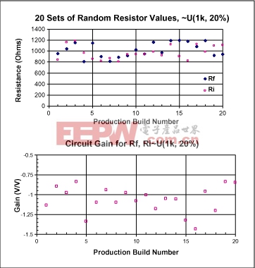 　　圖4. 生成隨機(jī)電阻值以及得到的增益