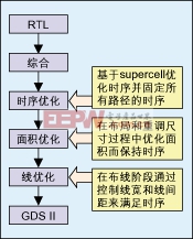 圖3：從RTL到GDSⅡ實現(xiàn)的主要步驟。