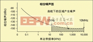 圖4 相位噪聲圖(只顯示感興趣區(qū)域)。