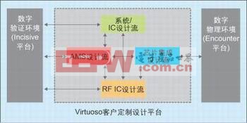 圖3：各設(shè)計(jì)流程之間以及它們與數(shù)字平臺(tái)的互操作性。