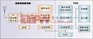 图1：蜂窝子系统复杂元器件(橙色模块)的数量与PDA中的此类元器件(绿色模块)数量接近。由于涉及到高频，RF元件为PCB设计带来更多复杂性。