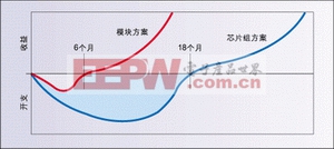 圖2：收益-開?????線底下的藍色區(qū)域顯示出模塊和芯片組這兩種方案在開發(fā)成本上的顯著差別。