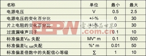 表1：與工藝有關(guān)的指標。