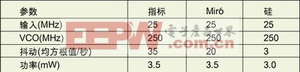 表2：金字塔驗(yàn)證中的PLL250MHz硅結(jié)果