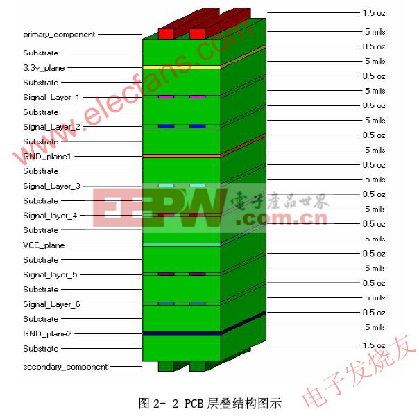 PCB層疊結(jié)構(gòu) www.elecfans.com