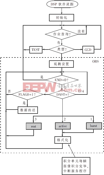 DSP主程序框架