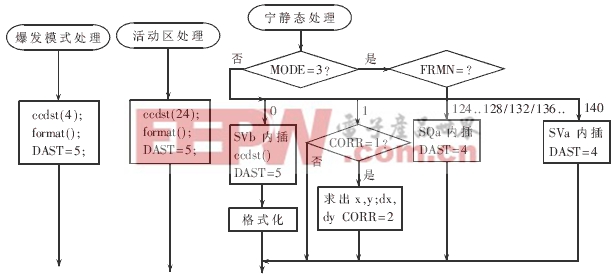 圖像處理程序模塊流圖