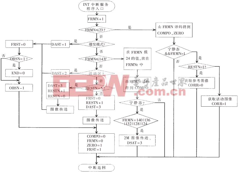 积分单元中断服务程序流图