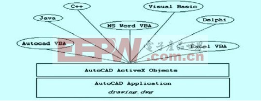 编程语言和应用程序通过AutoCAD AcfiveX访问AutoCAD