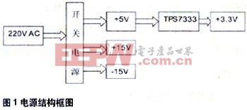 電源模塊由開關(guān)電源電路和DC/DC電源芯片組成