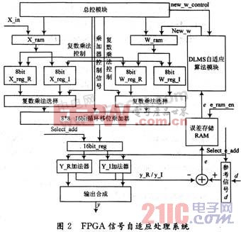 基于FPGA圓陣超聲自適應(yīng)波束形成的設(shè)計(jì)