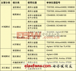 信號完整性的測試手段