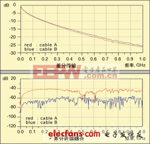 兩種電纜的差分傳輸損耗