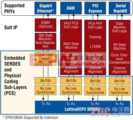 LatticeECP3支持流行的串行協(xié)議