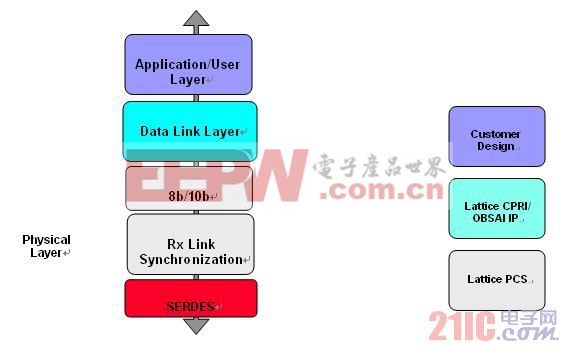 用LatticeECP3支持CPRI/OBSAI協(xié)議棧