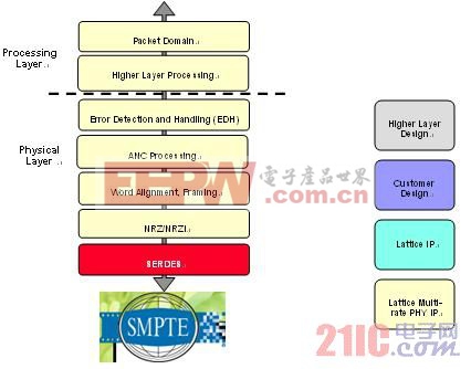 用LatticeECP3支持SMPTE協(xié)議棧