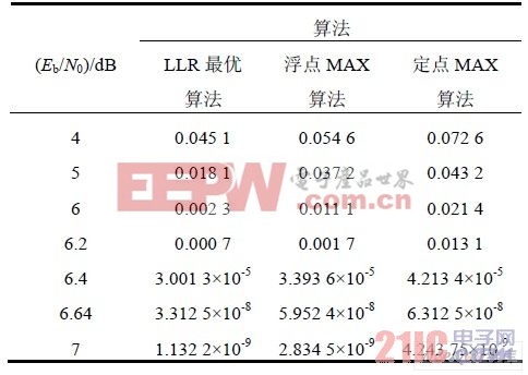 MATLAB 誤碼率仿真表