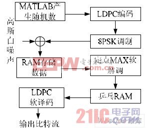 硬件設(shè)計(jì)仿真