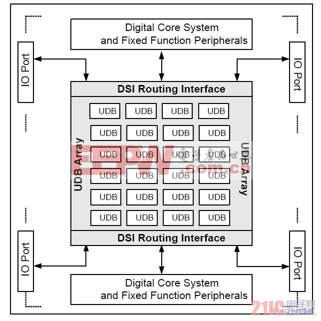  CY8C38系列芯片的片内可编程数字系统图