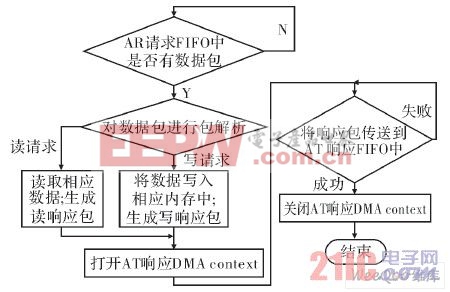 主机发起的异步传输工作流程