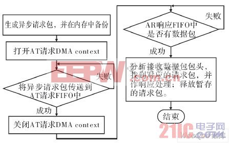 1394设备发起的异步传输的工作流程