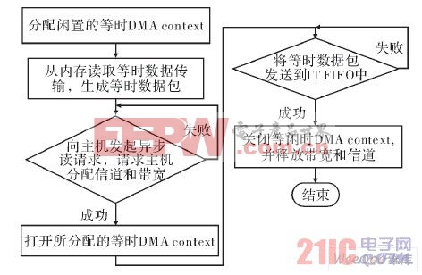 等时传输的工作流程